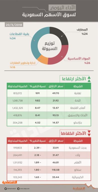 الأسهم السعودية تستقر عند 8018 نقطة والسيولة عند أدنى مستوى في 6 أشهر