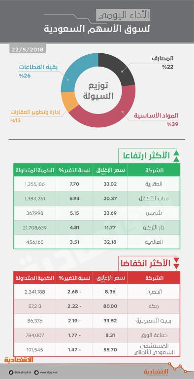 الأسهم السعودية تستعيد حاجز 8000 نقطة بدعم "المواد الأساسية" .. والسيولة ترتفع 29 %