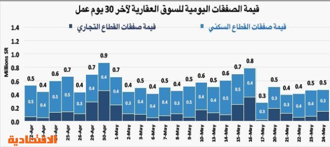  قيمة صفقات السوق العقارية تنخفض 22 % في أول أسبوع من رمضان 