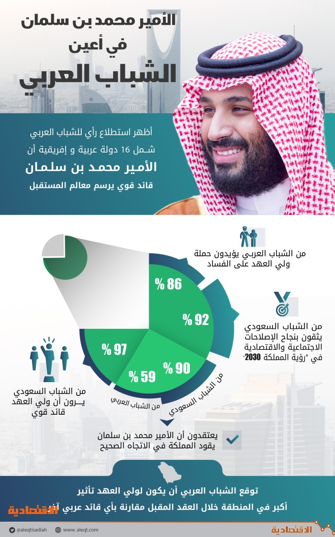 من مقولات ولي العهد الأمير محمد بن سلمان Dallah Albaraka Holding فيسبوك