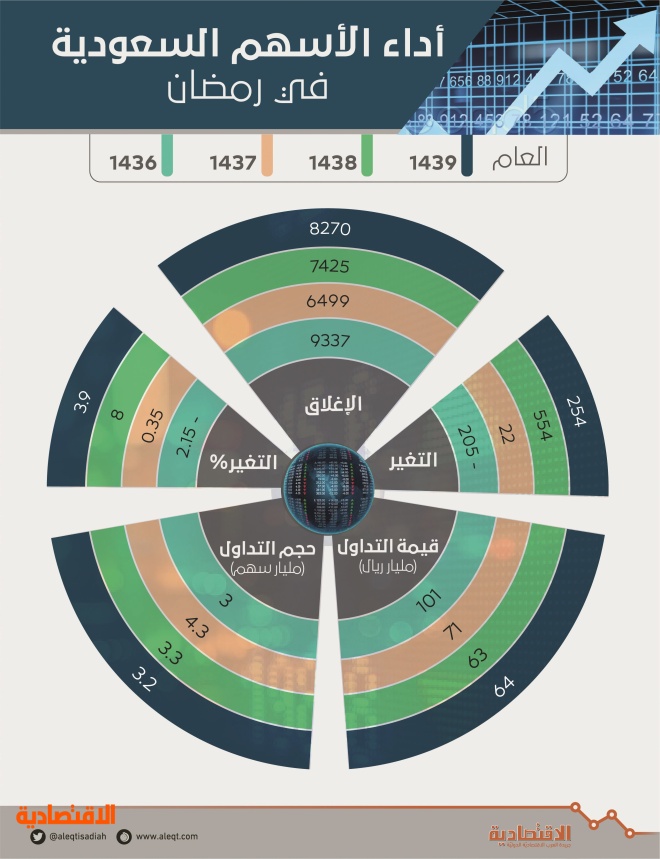الأسهم السعودية تنهي شهر رمضان بمكاسب للعام الثالث ارتفعت 3 9 صحيفة الاقتصادية
