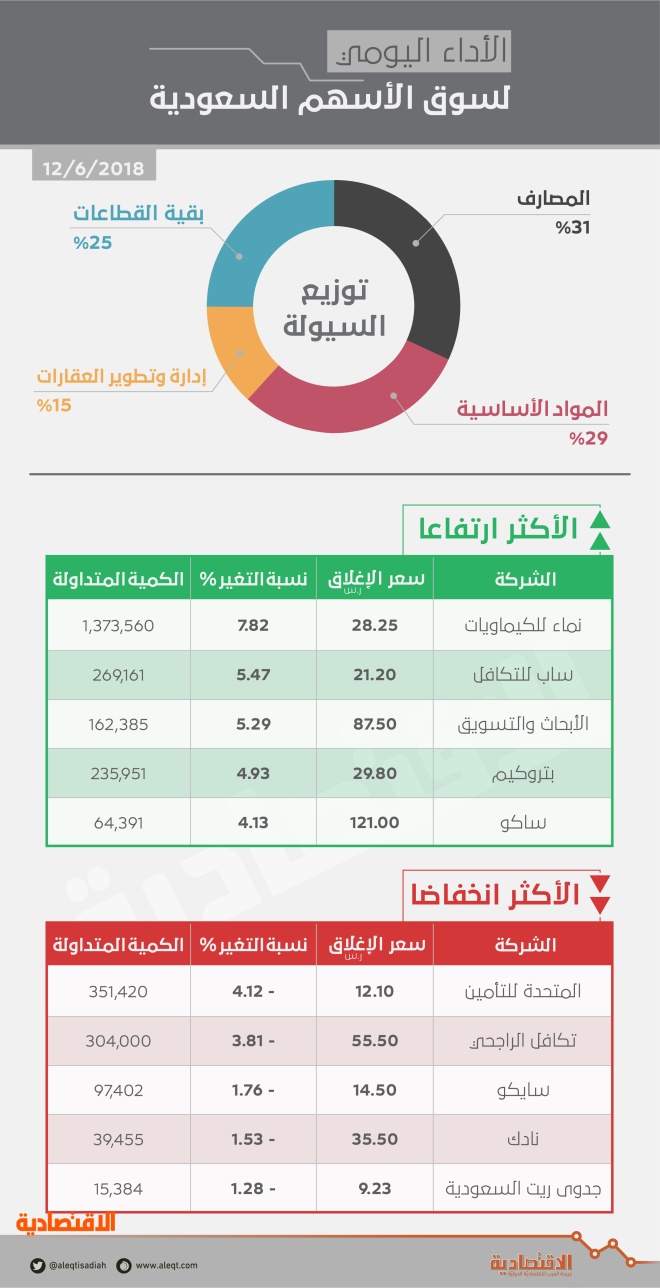 الأسهم السعودية تنهي شهر رمضان بمكاسب للعام الثالث .. ارتفعت 3.9 % 