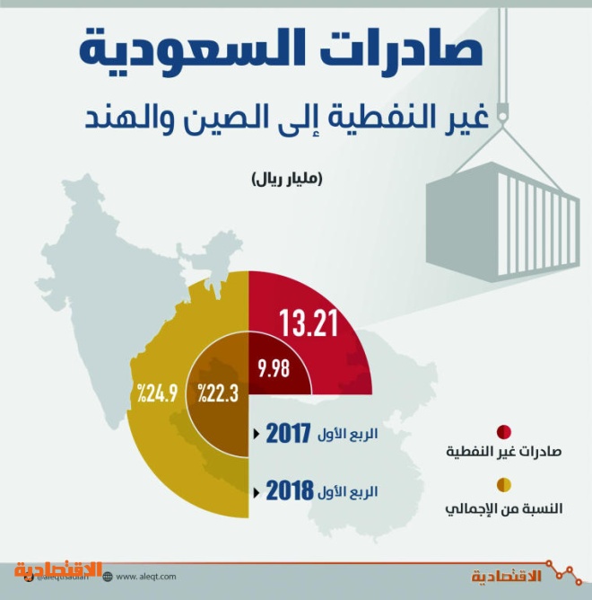 من اهم صادرات المملكة العربية السعودية