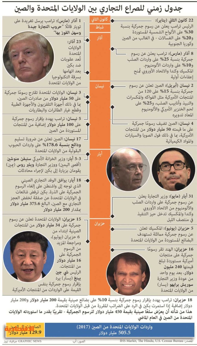 واشنطن تؤجج الحرب التجارية .. رسوم جديدة على الصين قيمتها 200 مليار دولار  