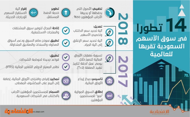 تحليل 3 شركات سعودية تقتنص 49 من أرباح الشركات الم علنة معلومات مباشر