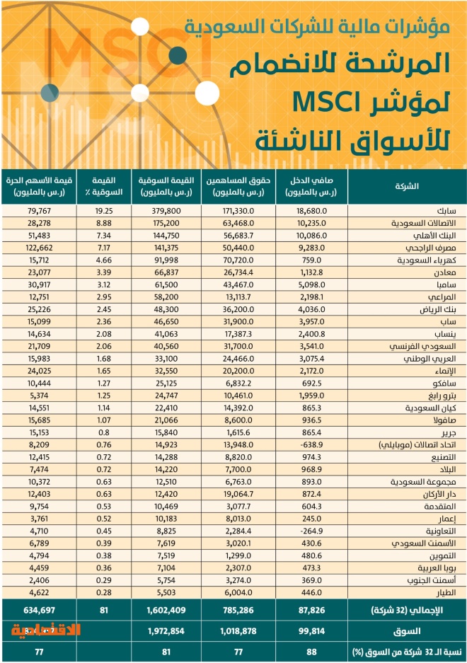 إنفوجرافيك: 1.6 تريليون ريال قيمة أسهم الشركات السعودية المرشحة للانضمام إلى MSCI