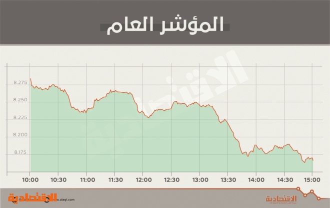 الأسهم السعودية تخسر 104 نقاط في أول تداولات بعد العيد .. كررت السيناريو للعام الرابع 