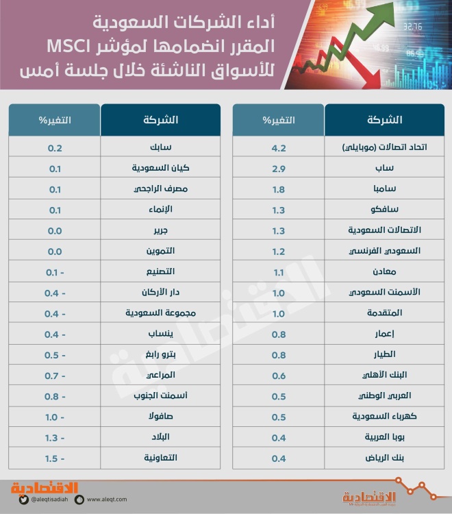  10 مليارات ريال أرباح أسهم 20 شركة بعد إعلان ضم السوق السعودية لـ MSCI 