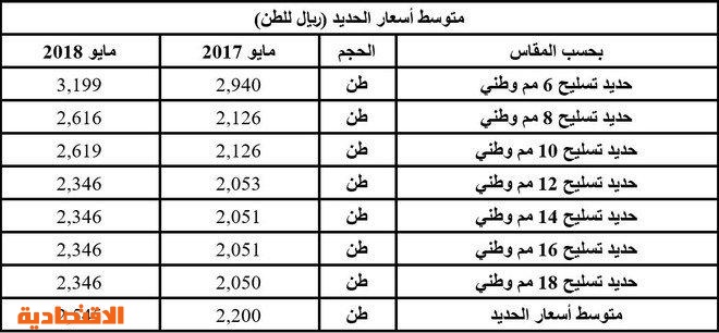 10 تخفيض مفاجئ في أسعار حديد التسليح السعودي المدينة