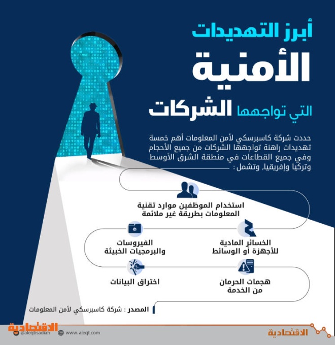 نمو ميزانيات أمن المعلومات في الشركات 18 خلال السنوات الثلاث المقبلة صحيفة الاقتصادية