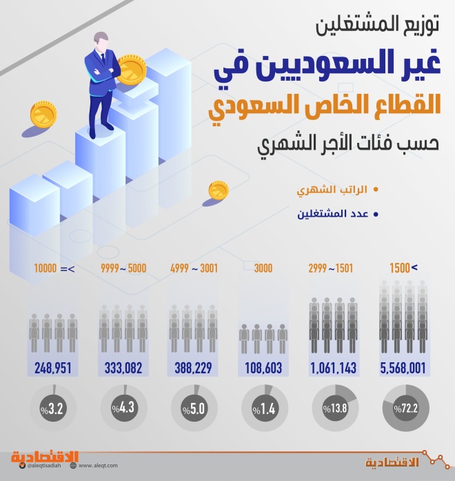 التأمينات الاجتماعية 45 من السعوديين العاملين في القطاع الخاص رواتبهم أقل من 3000 ريال المدينة