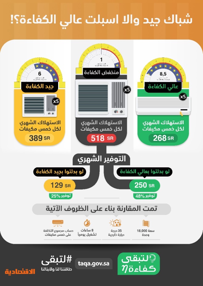 كفاءة الطاقة: تعرف على مقدار التوفير بين مكيفات الاسبليت والشباك شهرياً