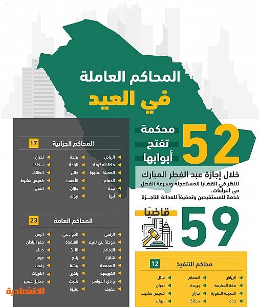 52 محكمة تفتح أبوابها خلال إجازة عيد الفطر لخدمة المستفيدين صحيفة الاقتصادية