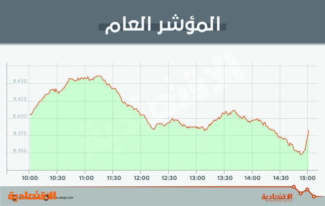 الأسهم السعودية تفقد أطول سلسلة ارتفاع في شهر وتغلق دون 8400 نقطة