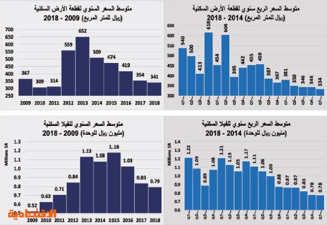 سوق الإسكان المحلية تشهد ثاني أعلى زيادة في تاريخها بأكثر من 342.5 ألف وحدة