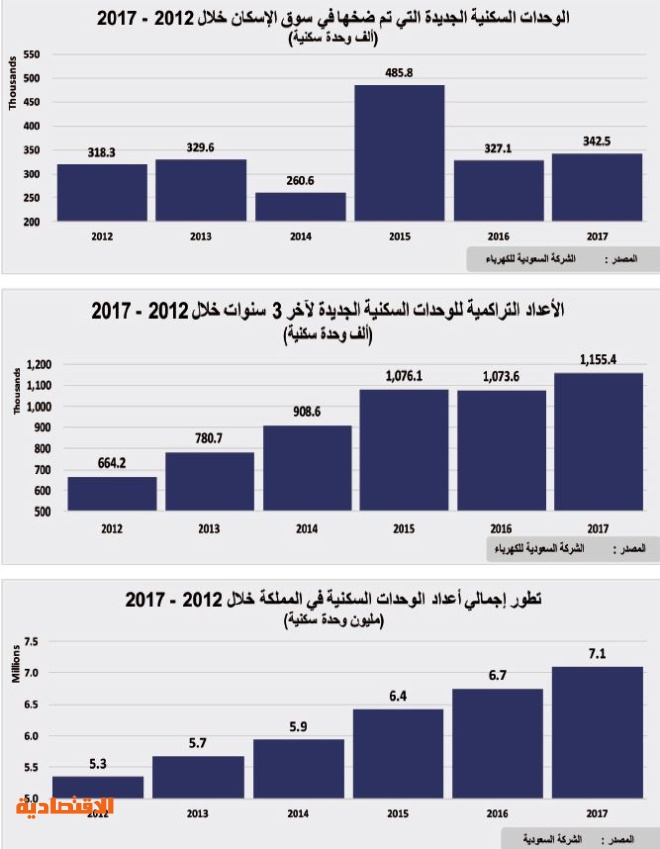 سوق الإسكان المحلية تشهد ثاني أعلى زيادة في تاريخها بأكثر من 342.5 ألف وحدة