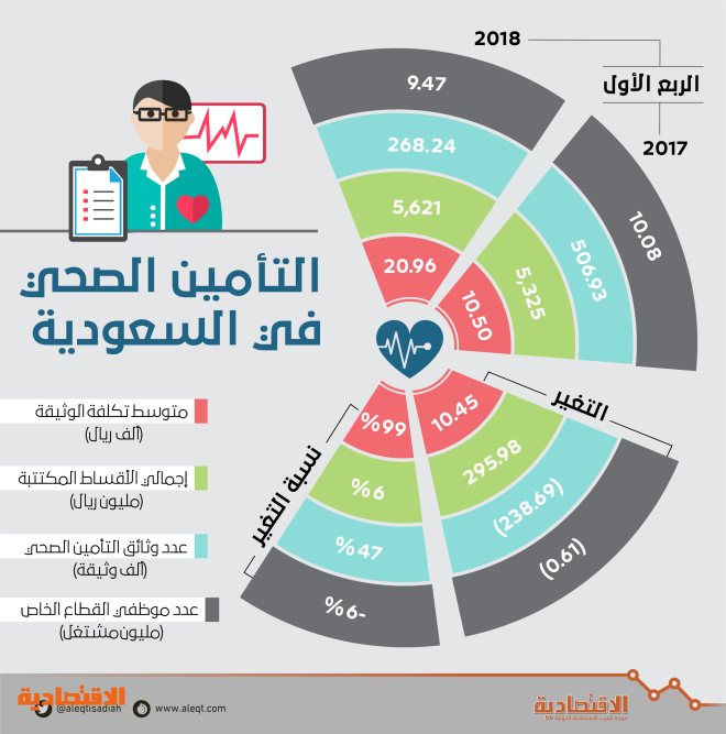 99 قفزة في تكلفة وثيقة التأمين الصحي الأعلى منذ 2009 صحيفة الاقتصادية