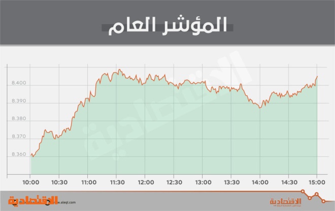 الأسهم السعودية تستعيد حاجز 8400 نقطة .. شهية المخاطرة تدعم الاتجاه الصاعد للسوق