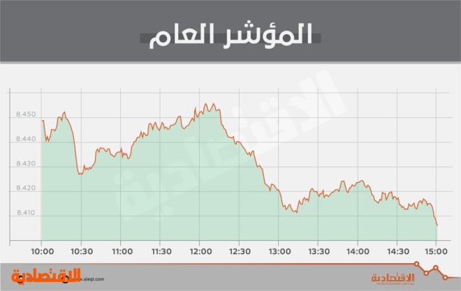 الأسهم السعودية تفقد 42 نقطة بضغط "القيادية".. والسيولة تتراجع 24 %