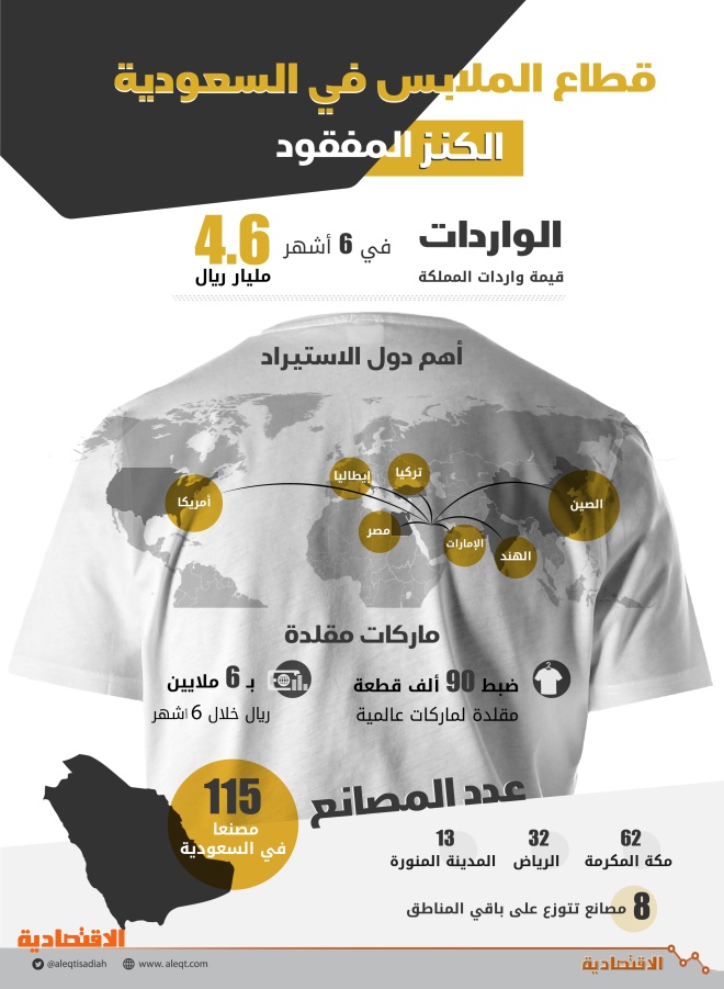 قطاع الملابس السعودي كنز مفقود منافسة ضعيفة محليا والصادرات لا تذكر صحيفة الاقتصادية