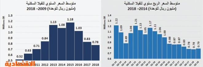 الصناديق العقارية تخسر 1.6 مليار ريال .. والسوق تترقب صدمة «مبادئ التمويل» وشهادة الاستدامة