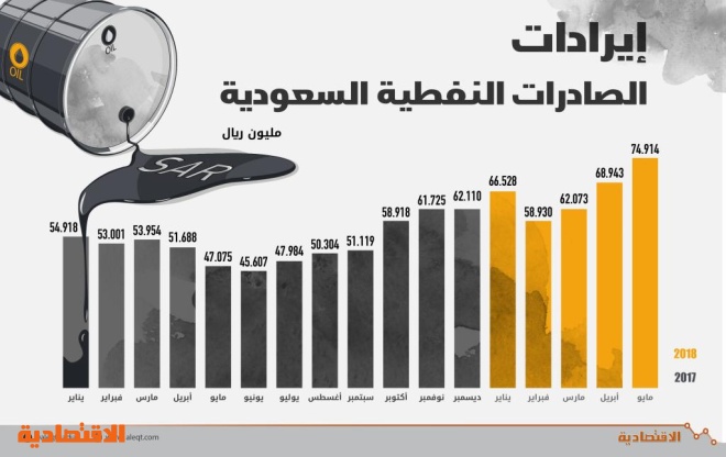 331 4 مليار ريال إيرادات السعودية من النفط في أول 5 أشهر من 2018 صحيفة الاقتصادية