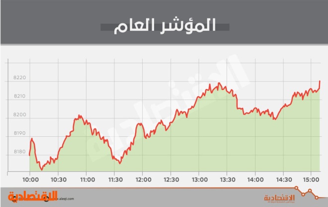 الأسهم السعودية تستعيد مستوى 8200 نقطة رغم تراجع السيولة 16 %