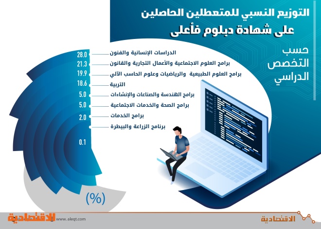 54 % من الباحثين عن عمل جامعيون .. والعاطلون يتركزون في 4 تخصصات جامعية