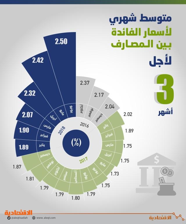 خلال 11 شهر أسعار الفائدة على الودائع بالريال لآجل 3 أشهر ترتفع 50 صحيفة مال الاقتصادية