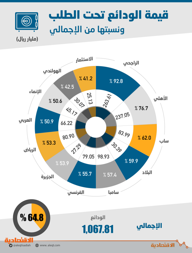 1 07 تريليون ريـال ودائع بلا فوائد في المصارف السعودية تشكل 65 صحيفة الاقتصادية