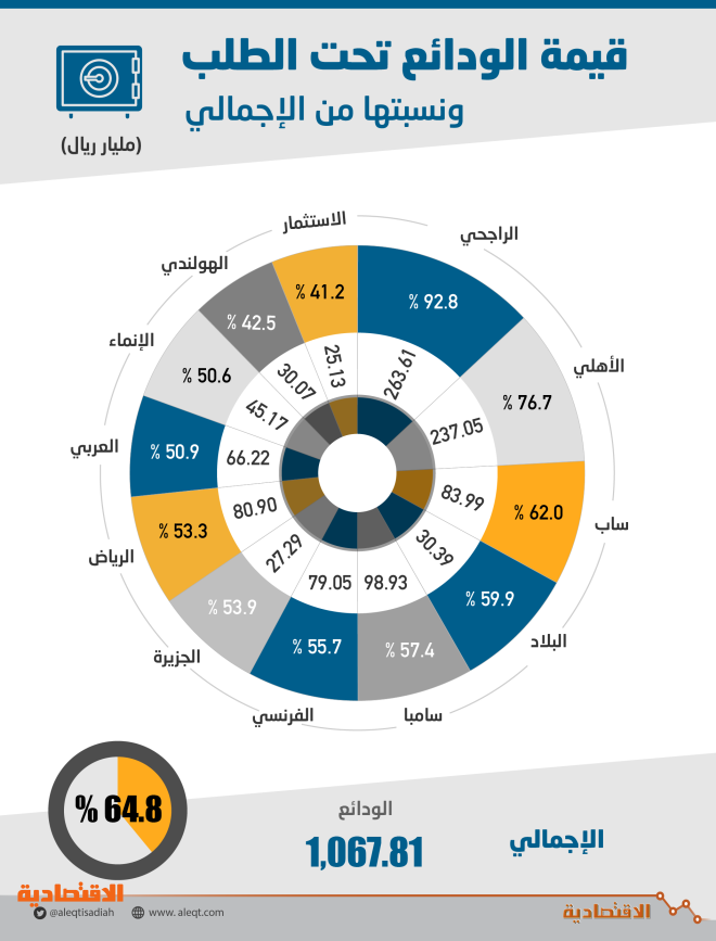 الفائدة السعودية البنوك نسبة 2021 في افضل بنك