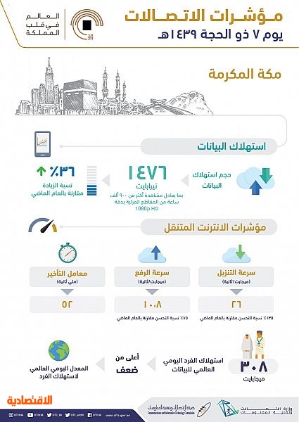 هيئة الاتصالات : أكثر من 20 مليون مكالمة ناجحة محلياً ودولياً في مكة المكرمة