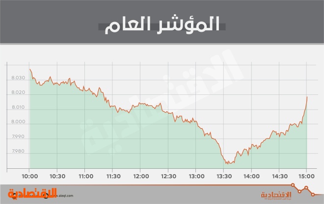 الأسهم السعودية تعود إلى التراجع بعد 4 ارتفاعات .. والمؤشر يحافظ على مستوى 8000 نقطة