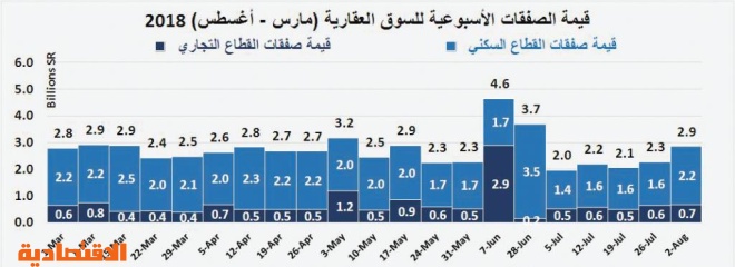 تفاقم خسائر السوق العقارية خلال 4 أعوام متتالية إلى 192 مليار ريال بنهاية يوليو 2018