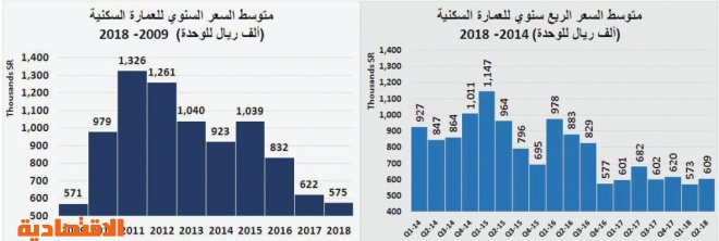 تفاقم خسائر السوق العقارية خلال 4 أعوام متتالية إلى 192 مليار ريال بنهاية يوليو 2018