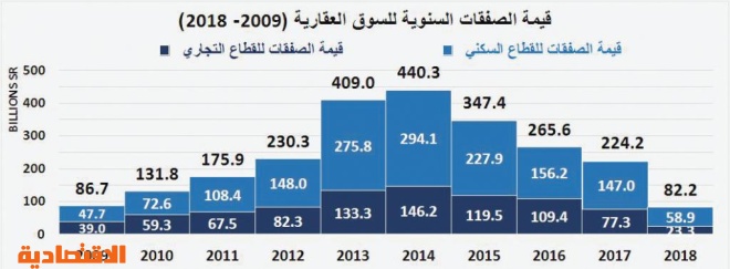 تفاقم خسائر السوق العقارية خلال 4 أعوام متتالية إلى 192 مليار ريال بنهاية يوليو 2018