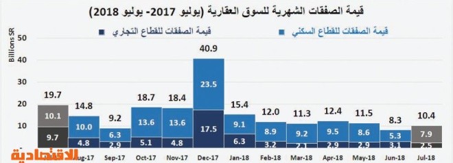 تفاقم خسائر السوق العقارية خلال 4 أعوام متتالية إلى 192 مليار ريال بنهاية يوليو 2018