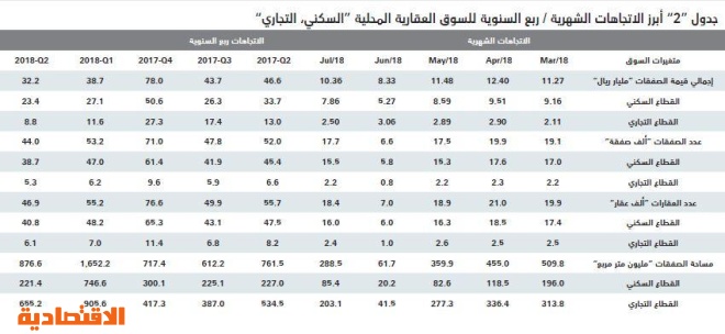 تفاقم خسائر السوق العقارية خلال 4 أعوام متتالية إلى 192 مليار ريال بنهاية يوليو 2018