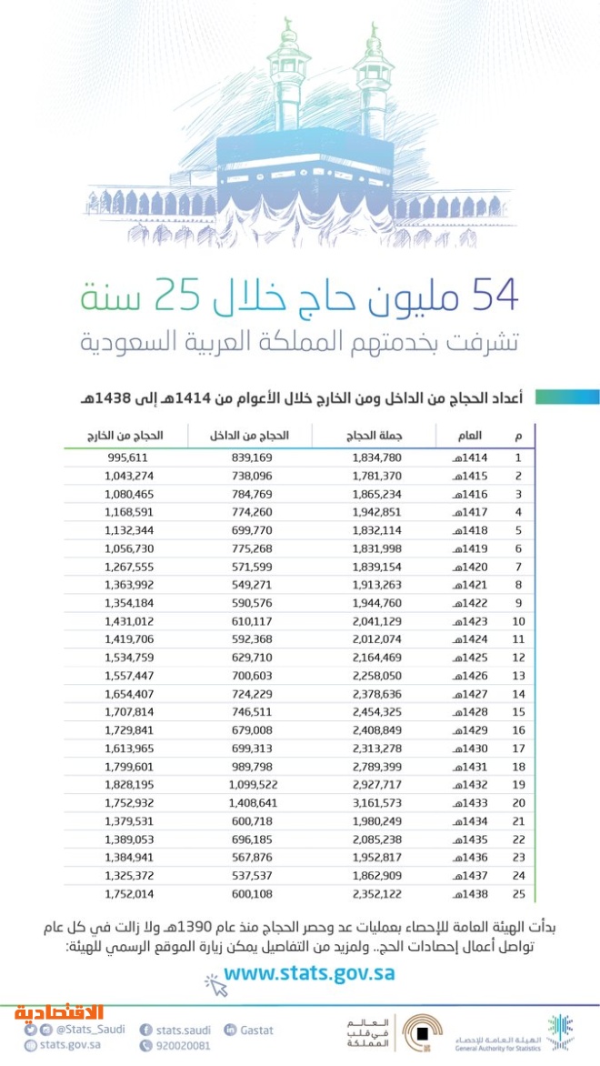 خلال 25 سنة.. 54 مليون حاج تشرفت السعودية بخدمتهم 