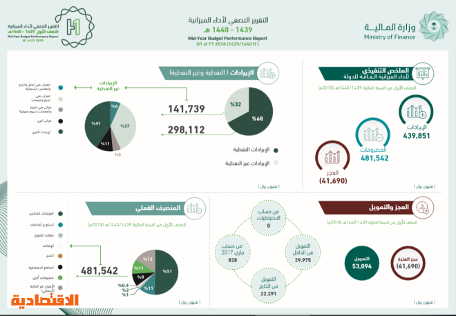 الميزانية السعودية ارتفاع إيرادات الربع الثاني 67 إلى 273 مليار ريال وانخفاض العجز إلى 7 مليار صحيفة الاقتصادية