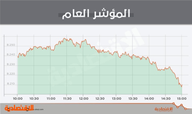الأسهم السعودية تفقد 32 نقطة بضغط قطاعي «المواد الأساسية» و«المصارف»