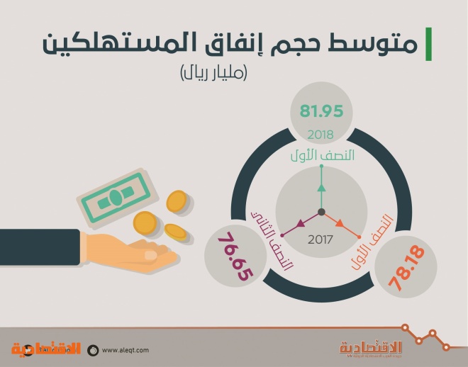 82.6 مليار ريال إنفاق المستهلكين في السعودية خلال يوليو .. ارتفع 15 %