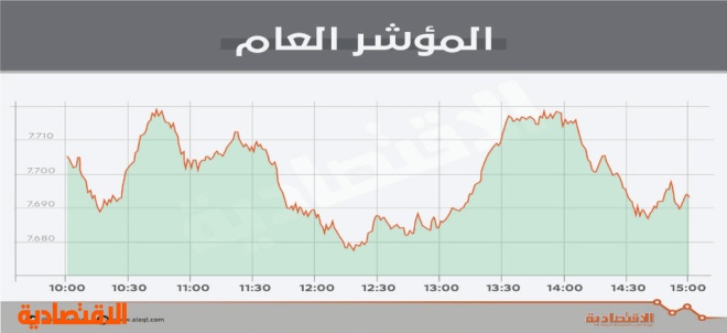 الأسهم السعودية تتراجع للجلسة الثانية بضغط «المصارف» .. والسيولة دون ملياري ريال