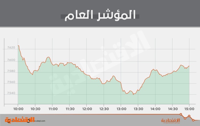 الأسهم السعودية تكسر حاجز 7600 نقطة مسجلة أدنى مستوى في 6 أشهر