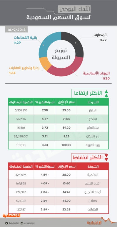 الأسهم السعودية تواصل مكاسبها للجلسة الثانية بدعم «المواد الأساسية» و«المصارف»