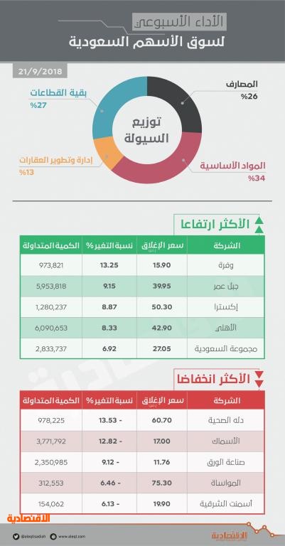 عقب أسبوعين من التراجع .. الأسهم السعودية ترفع قيمتها السوقية 39.7 مليار ريال