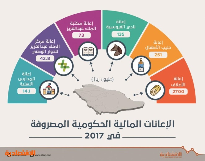 الأعلاف يستحوذ على 84 من الإعانات الحكومية بـ 2 7 مليار ريال في عام صحيفة الاقتصادية