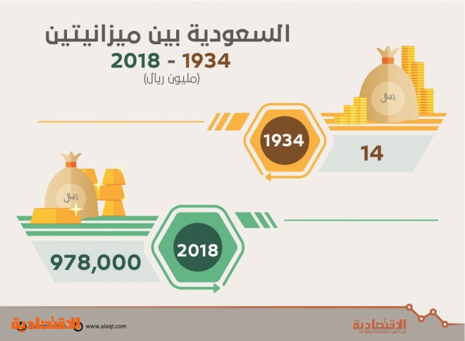 الميزانية السعودية تتضاعف 69 9 ألف مرة منذ أول ميزانية صحيفة الاقتصادية