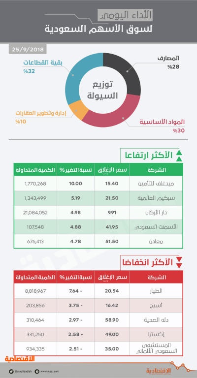 الأسهم السعودية تتجاوز 7900 نقطة .. وتضيف 36 مليار ريـال لقيمتها السوقية