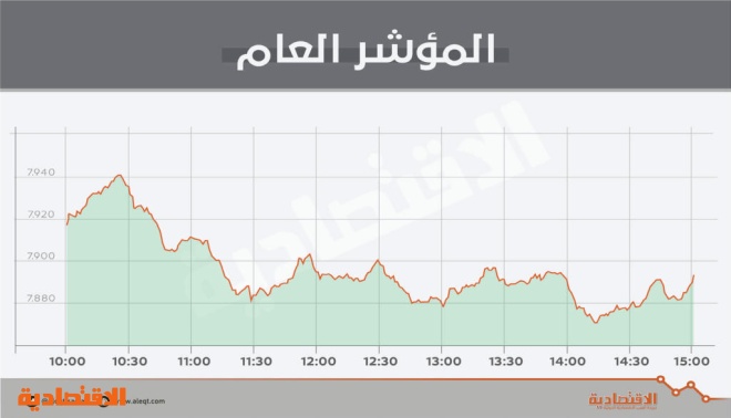 الأسهم السعودية تتخلى عن مستوى 7900 نقطة بعد موجة مكاسب قوية